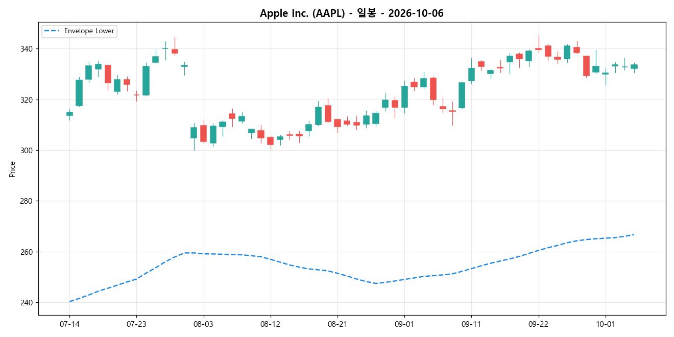 Apple Inc. 일봉 차트