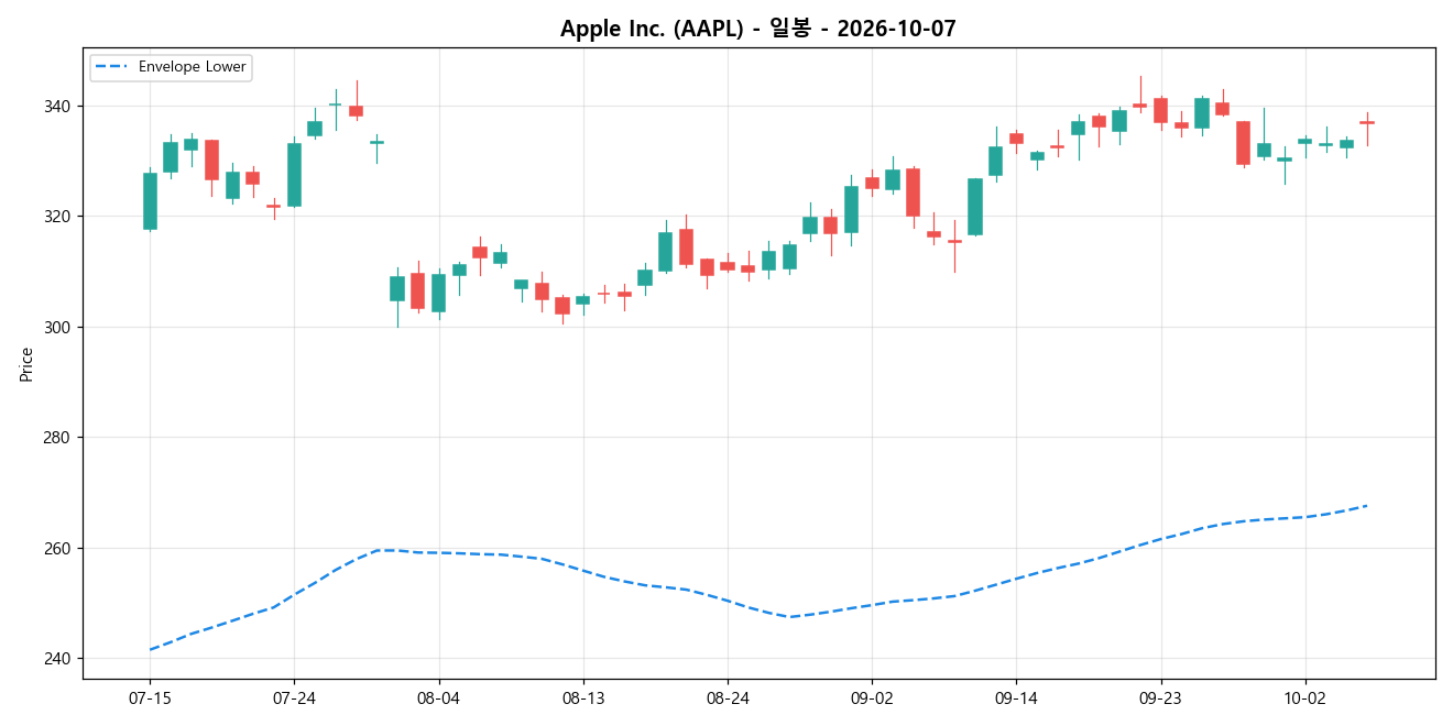 Apple Inc. 일봉 차트