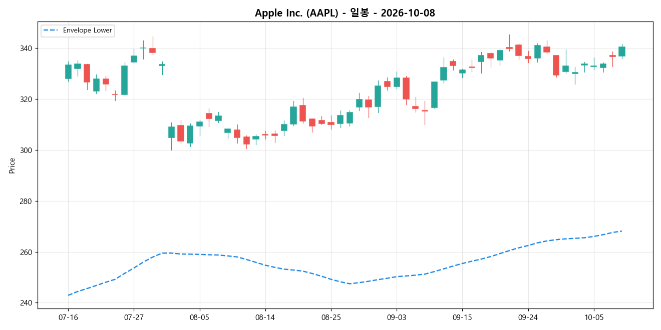 Apple Inc. 일봉 차트