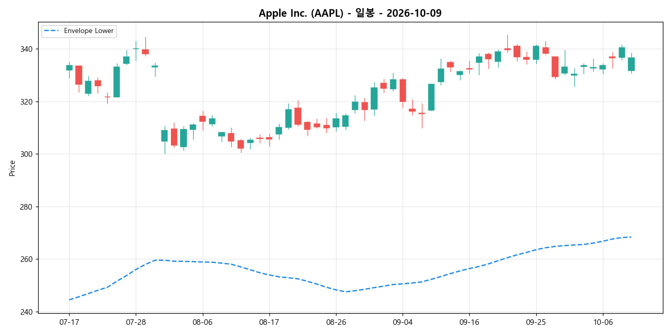 Apple Inc. 일봉 차트