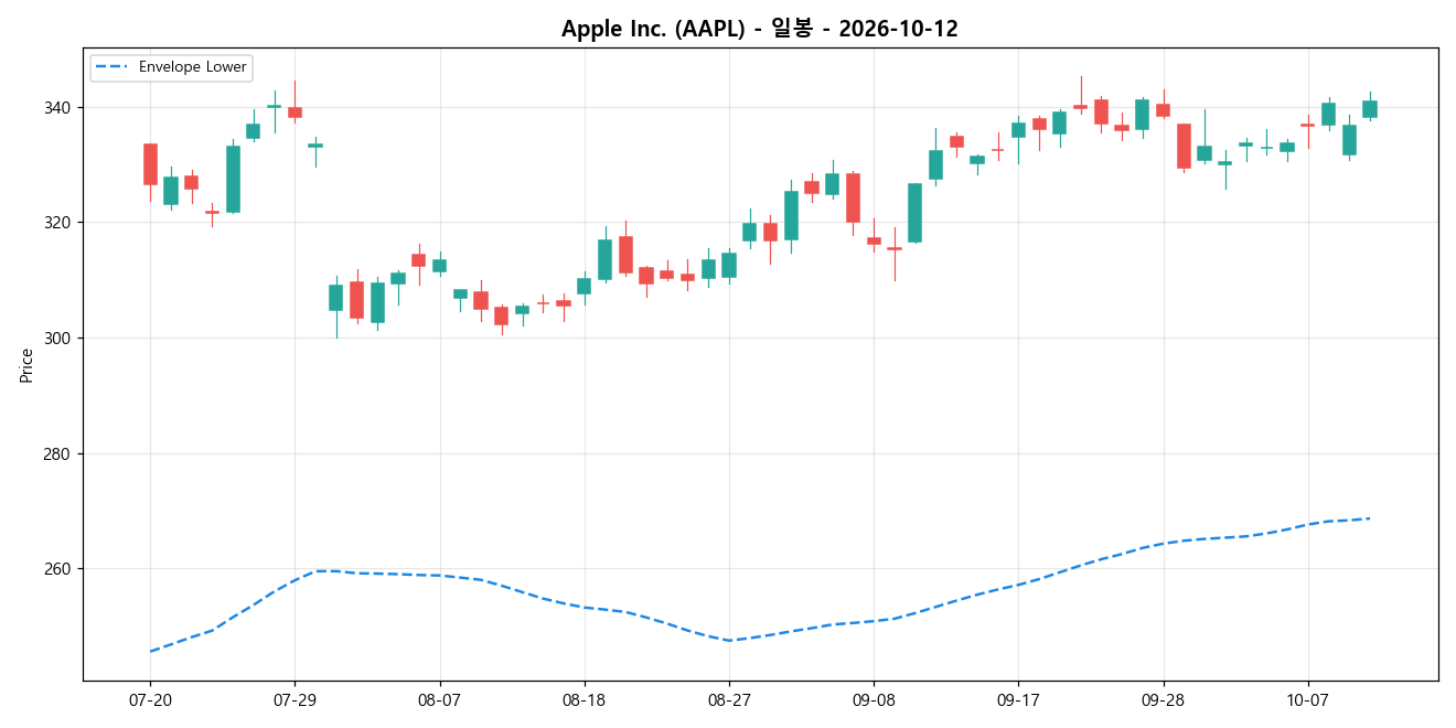 Apple Inc. 일봉 차트