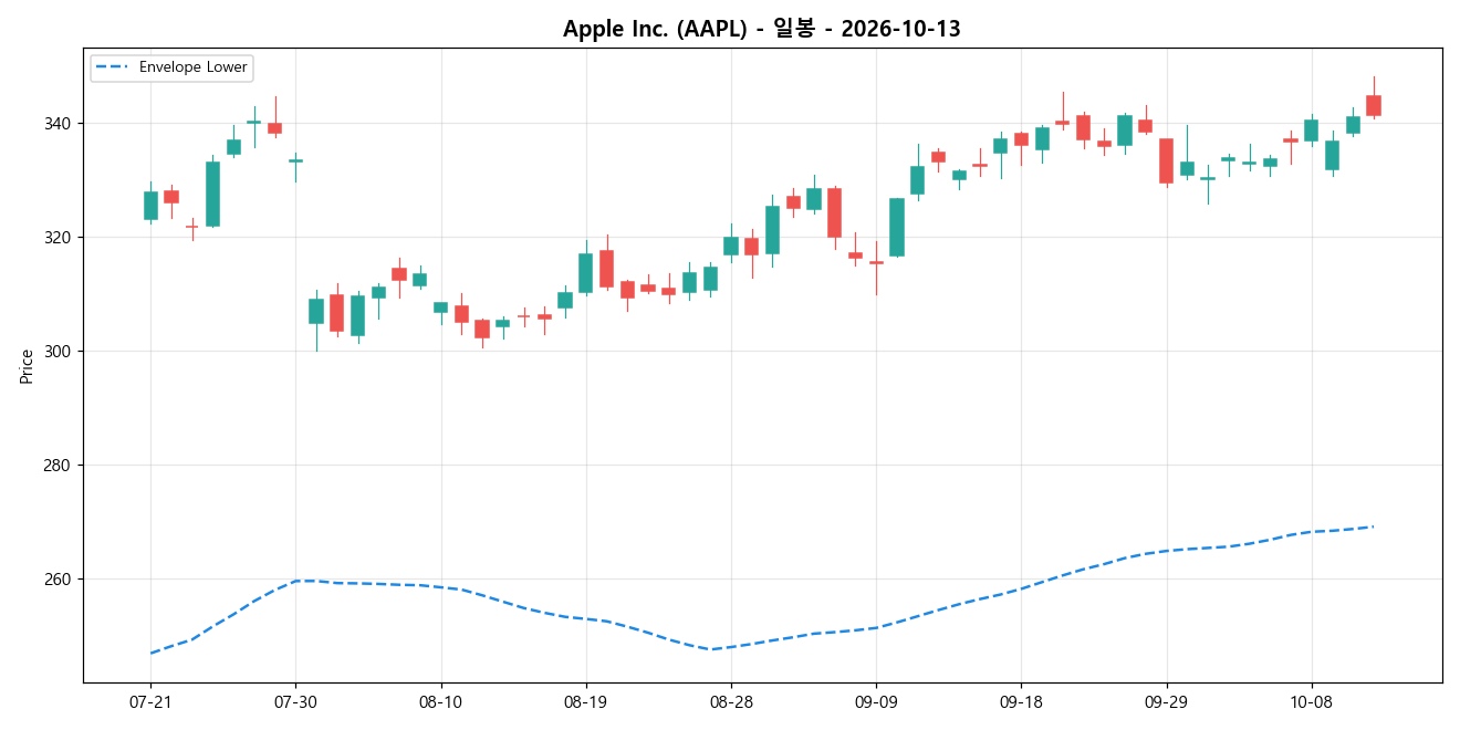 Apple Inc. 일봉 차트
