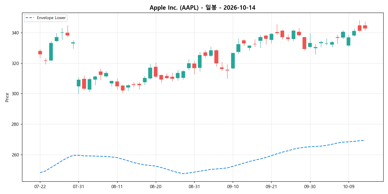 Apple Inc. 일봉 차트