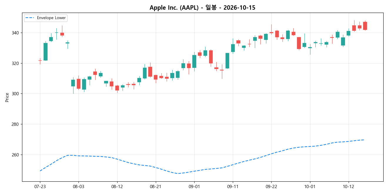 Apple Inc. 일봉 차트