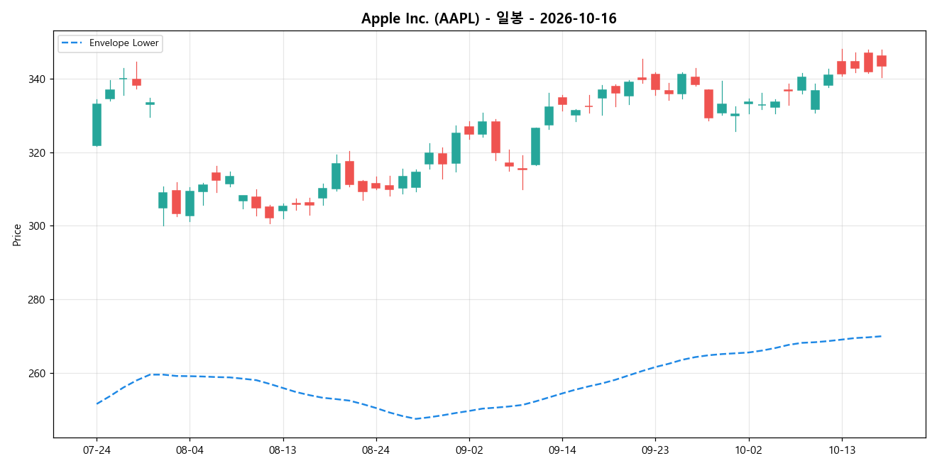 Apple Inc. 일봉 차트