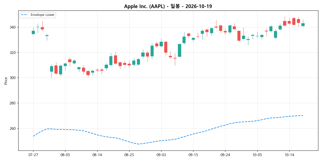 Apple Inc. 일봉 차트
