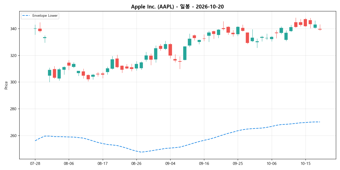 Apple Inc. 일봉 차트