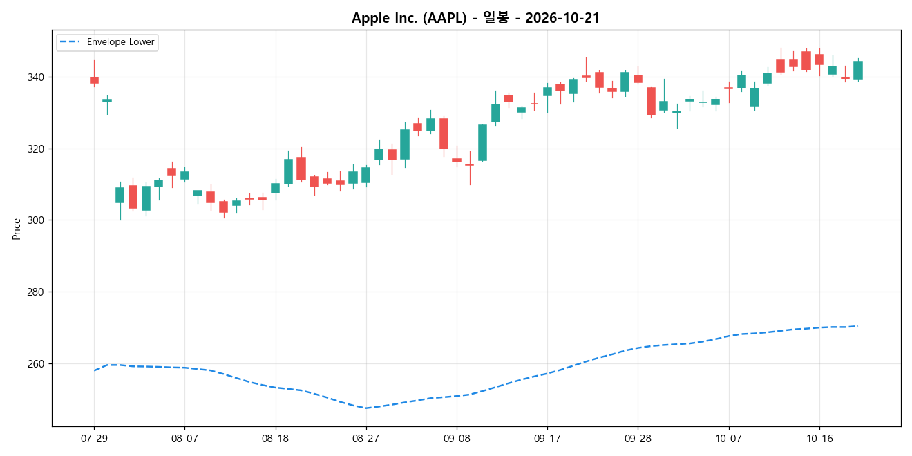 Apple Inc. 일봉 차트