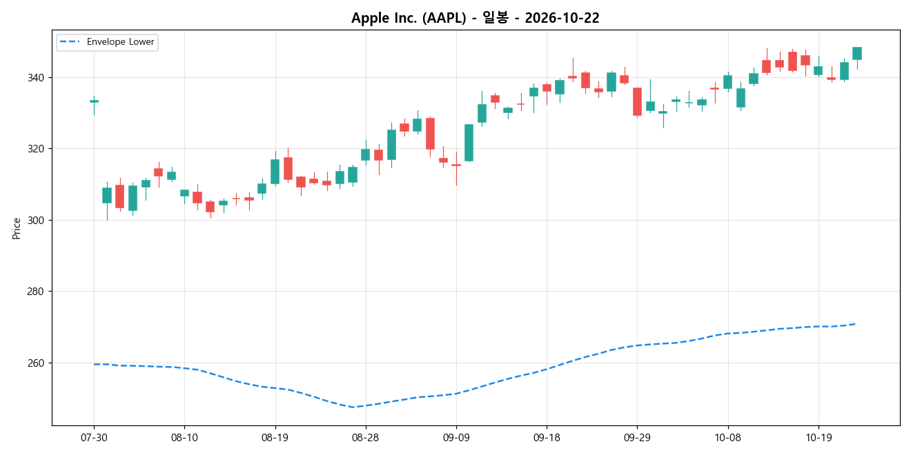 Apple Inc. 일봉 차트