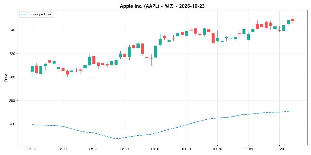 Apple Inc. 일봉 차트