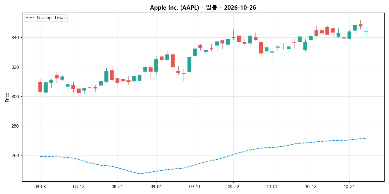 Apple Inc. 일봉 차트