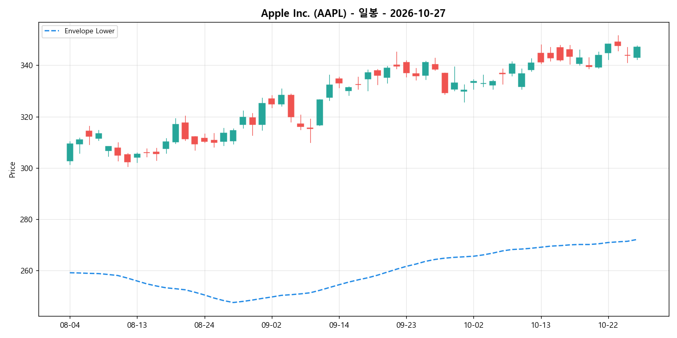 Apple Inc. 일봉 차트