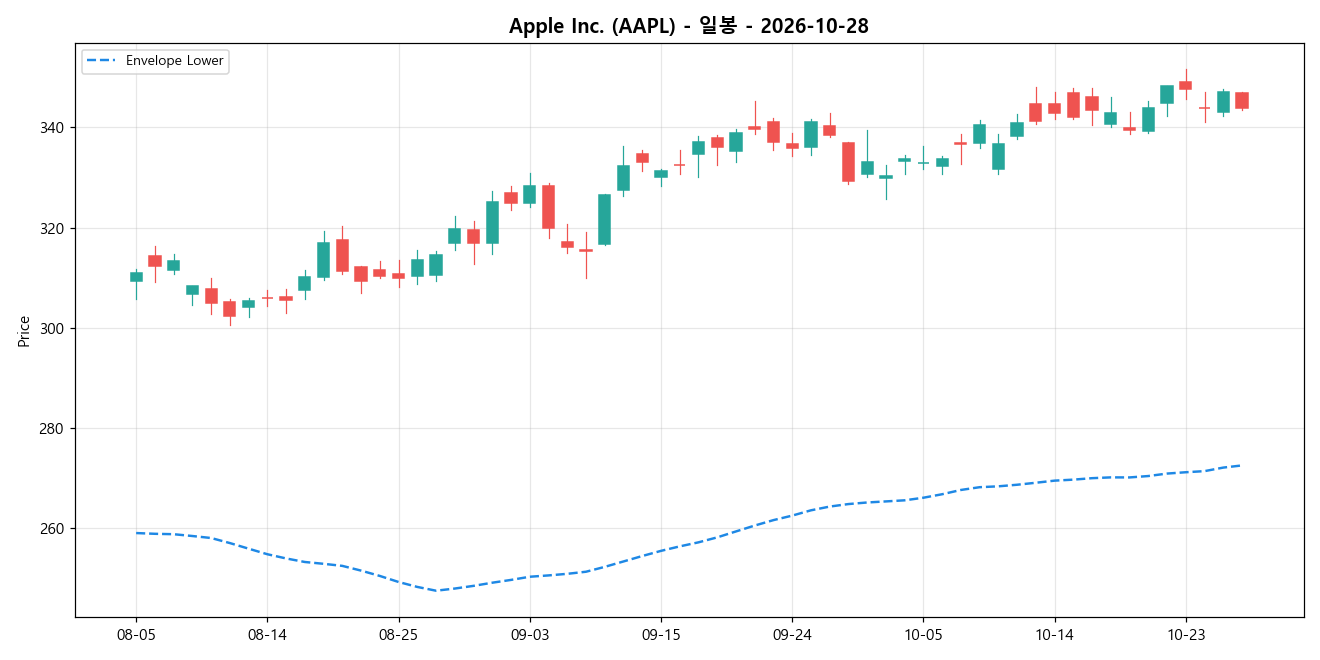 Apple Inc. 일봉 차트