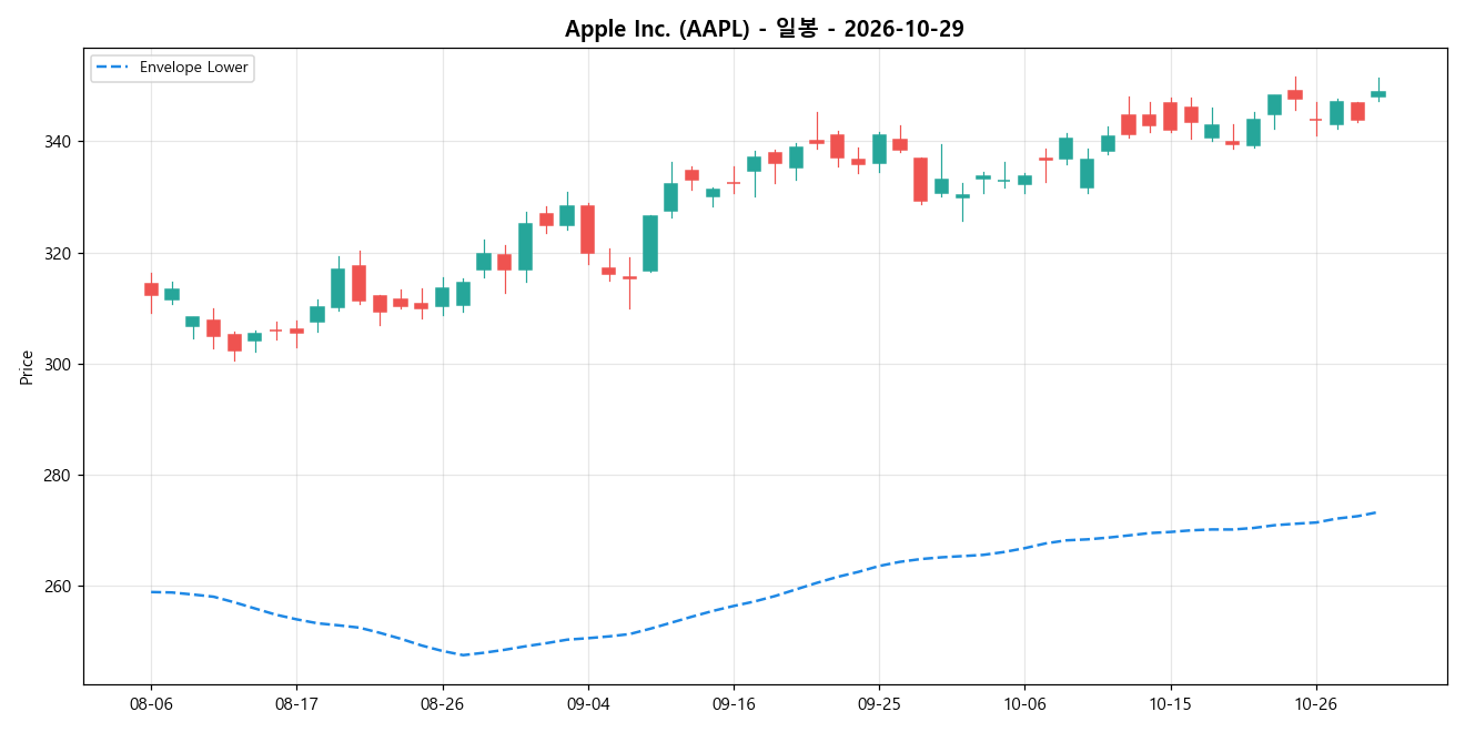 Apple Inc. 일봉 차트