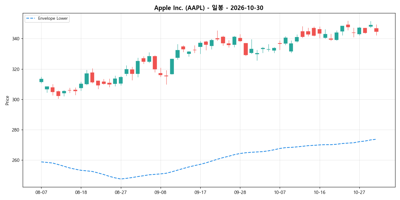 Apple Inc. 일봉 차트