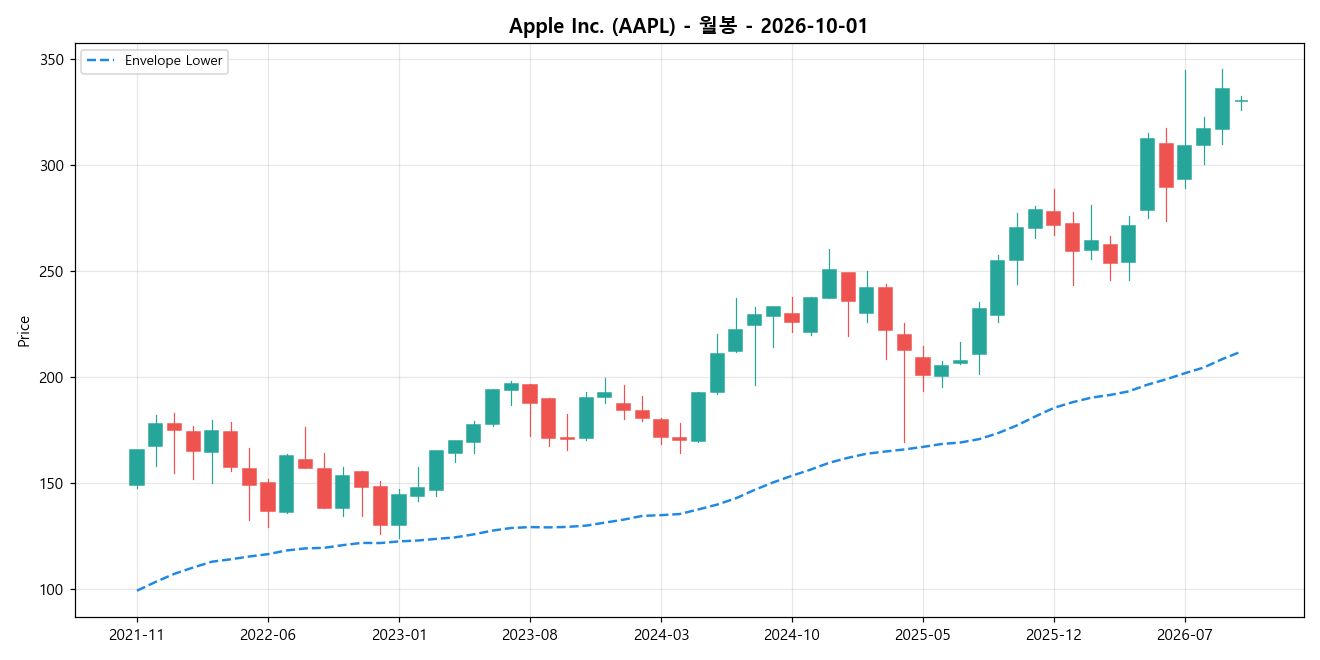 Apple Inc. 월봉 차트