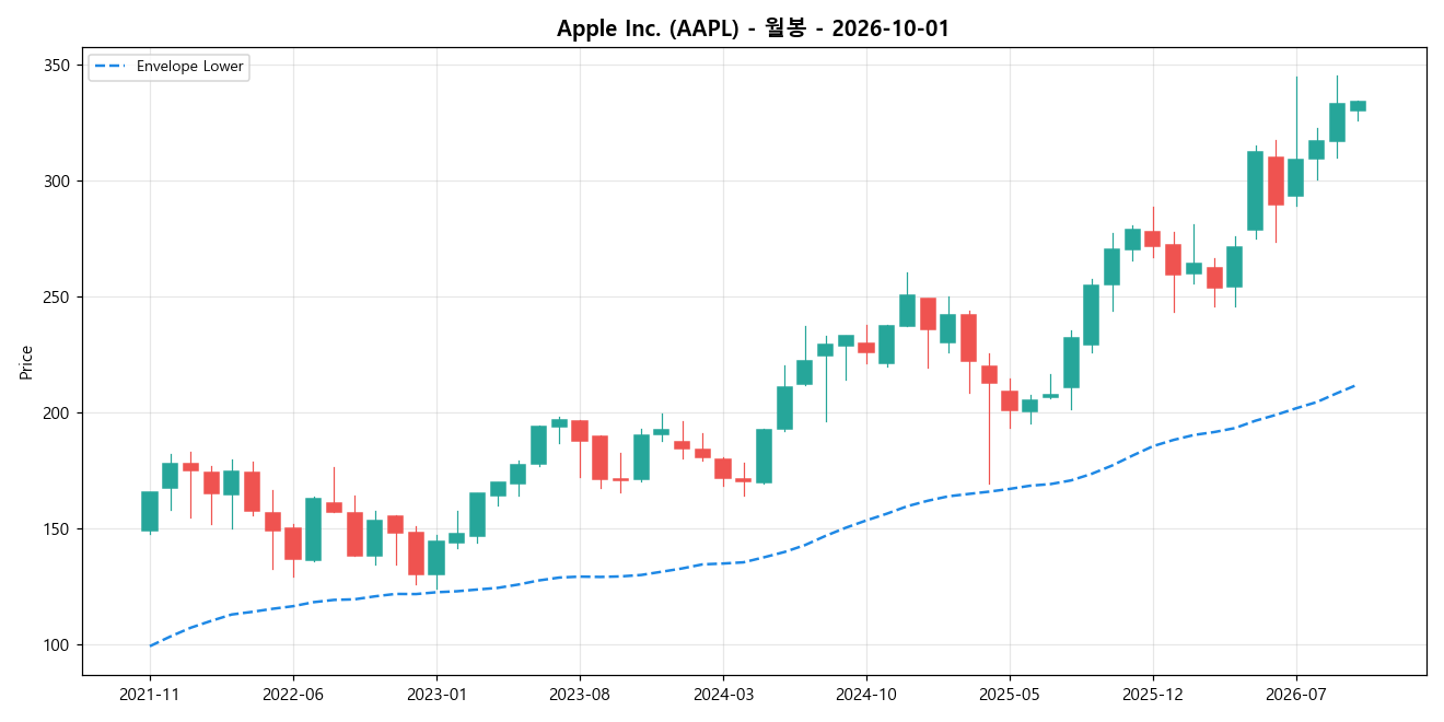 Apple Inc. 월봉 차트