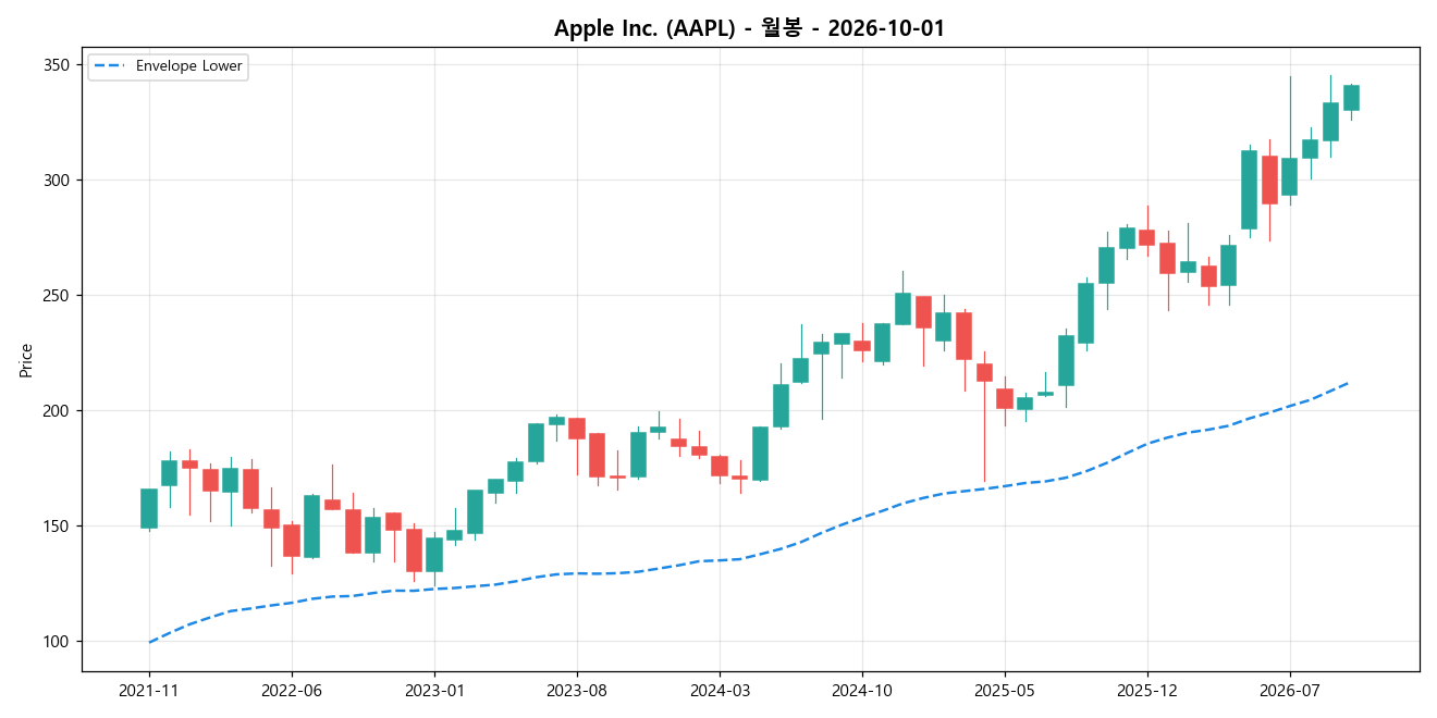 Apple Inc. 월봉 차트