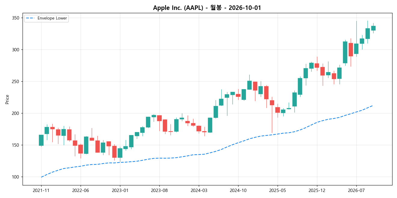 Apple Inc. 월봉 차트