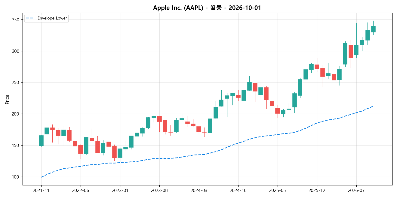 Apple Inc. 월봉 차트
