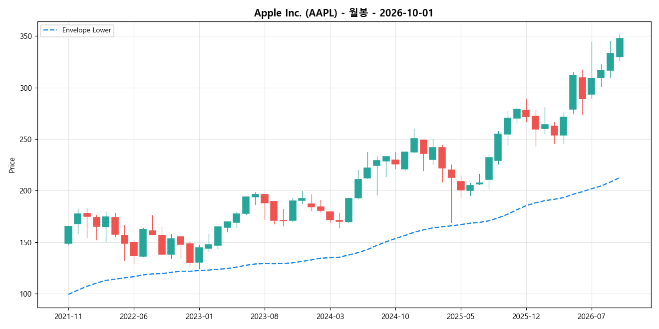 Apple Inc. 월봉 차트