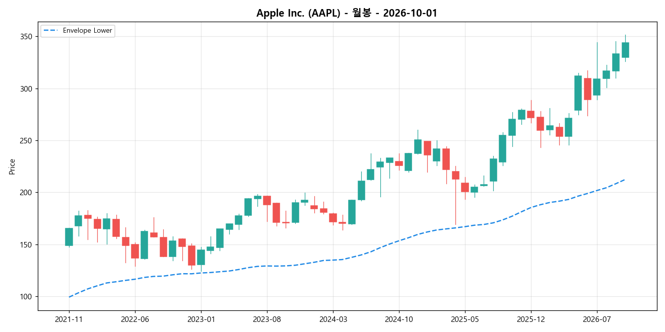 Apple Inc. 월봉 차트