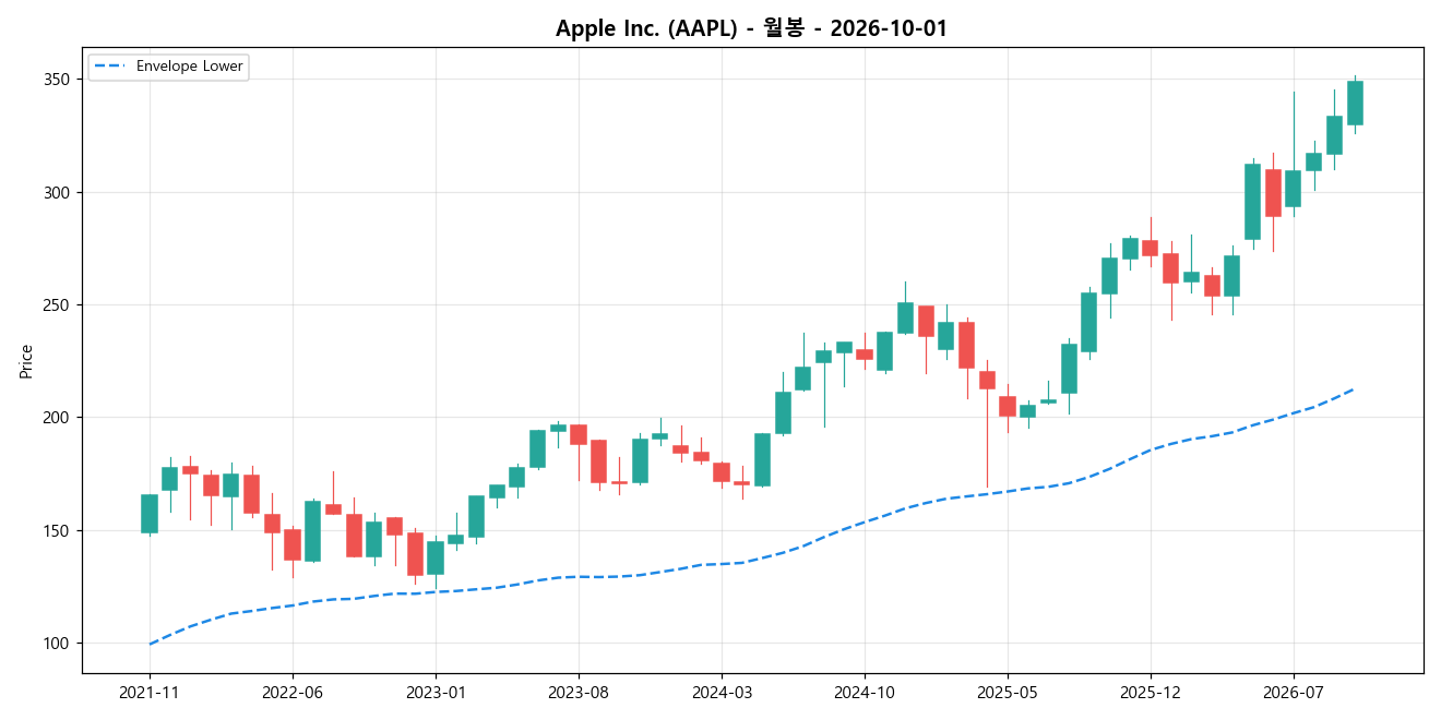 Apple Inc. 월봉 차트