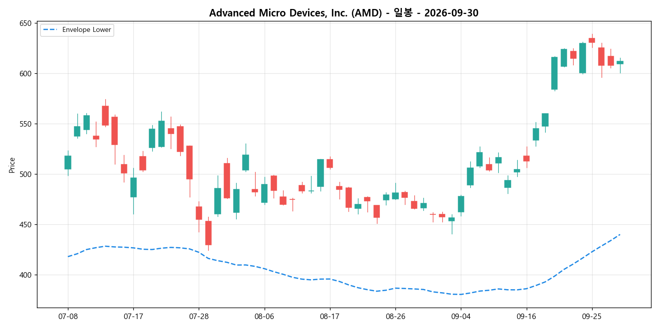Advanced Micro Devices, Inc. 일봉 차트
