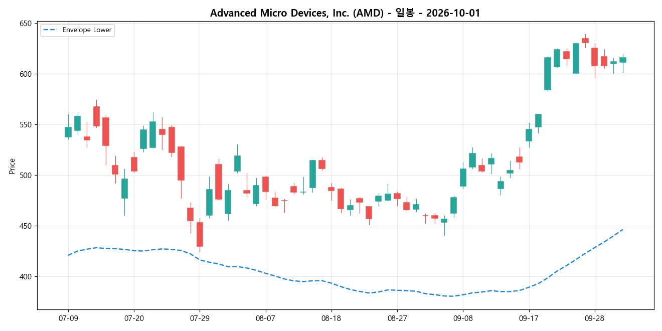 Advanced Micro Devices, Inc. 일봉 차트