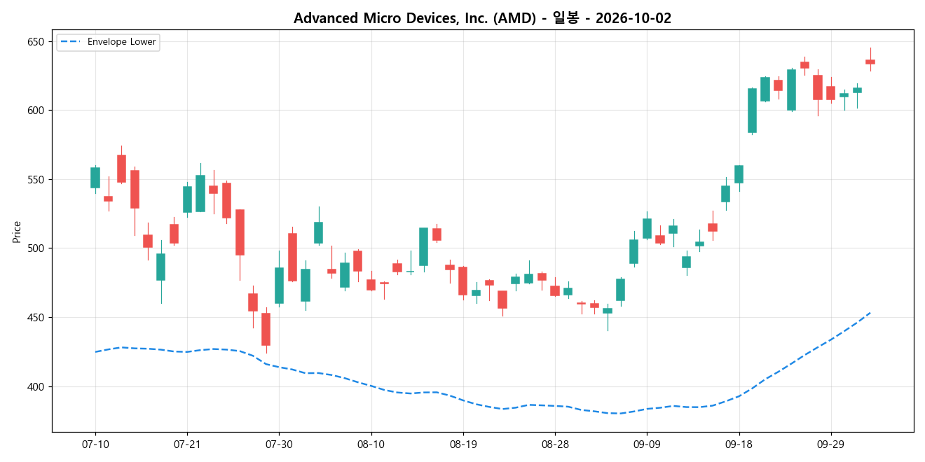 Advanced Micro Devices, Inc. 일봉 차트