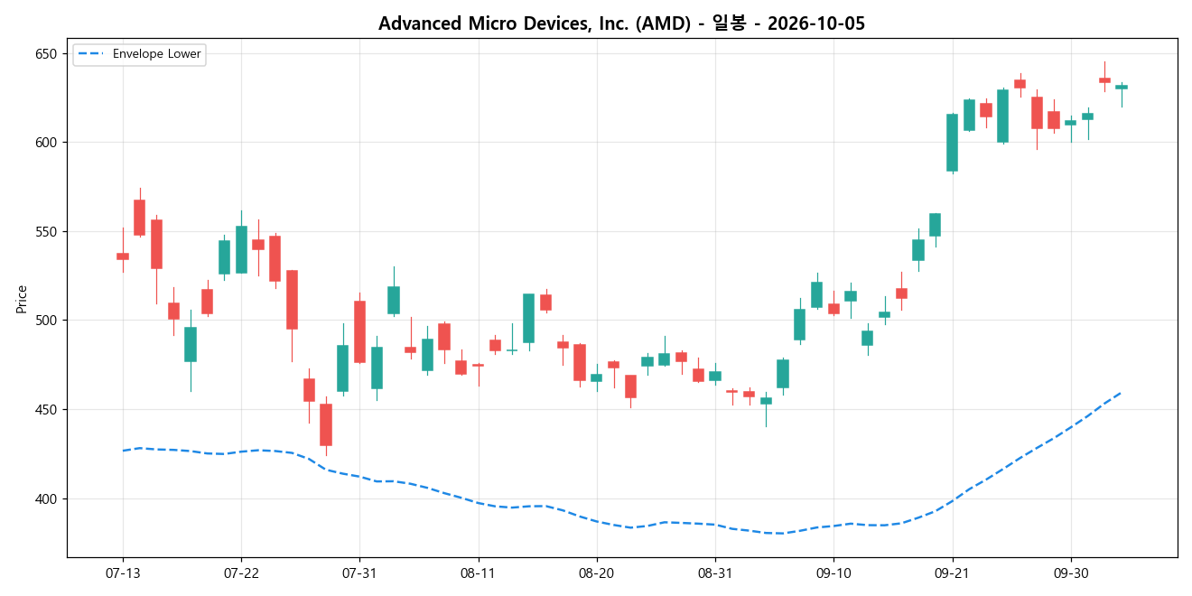 Advanced Micro Devices, Inc. 일봉 차트