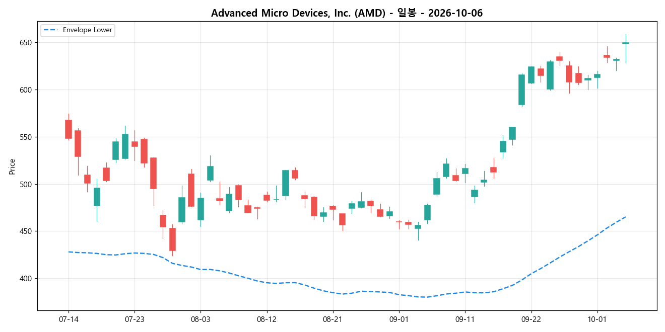 Advanced Micro Devices, Inc. 일봉 차트