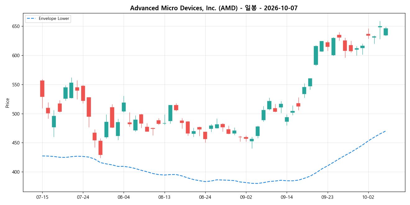 Advanced Micro Devices, Inc. 일봉 차트