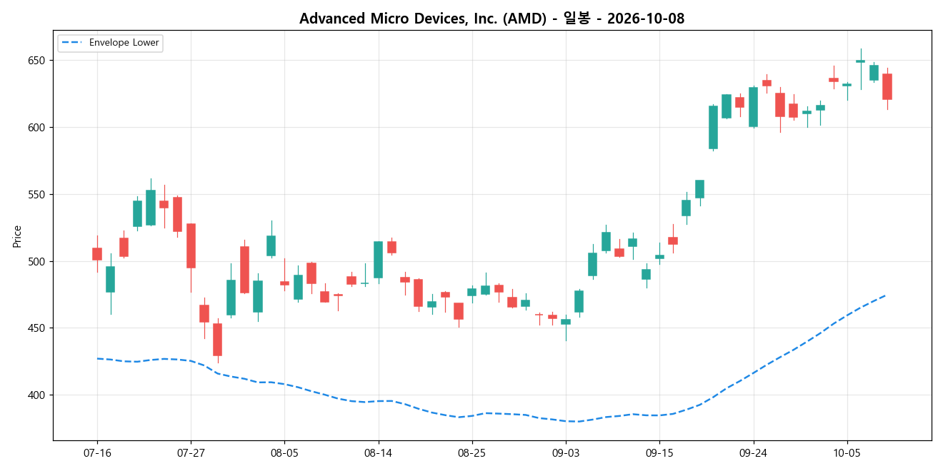 Advanced Micro Devices, Inc. 일봉 차트
