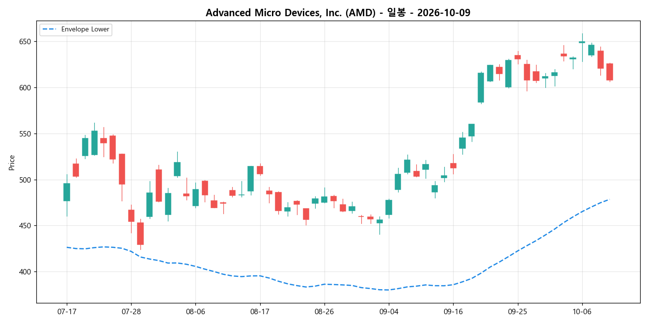 Advanced Micro Devices, Inc. 일봉 차트