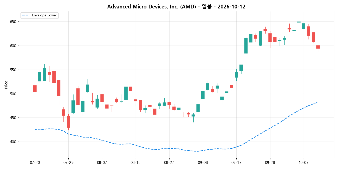 Advanced Micro Devices, Inc. 일봉 차트