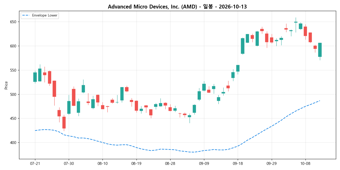 Advanced Micro Devices, Inc. 일봉 차트