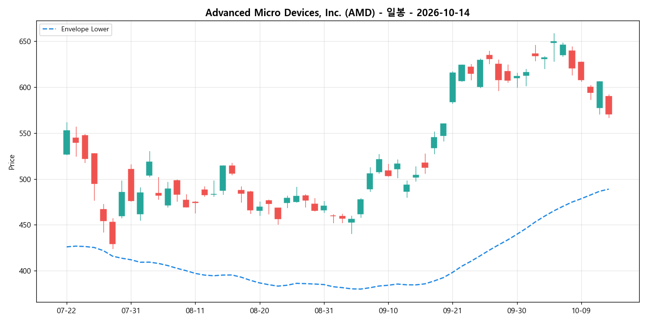 Advanced Micro Devices, Inc. 일봉 차트