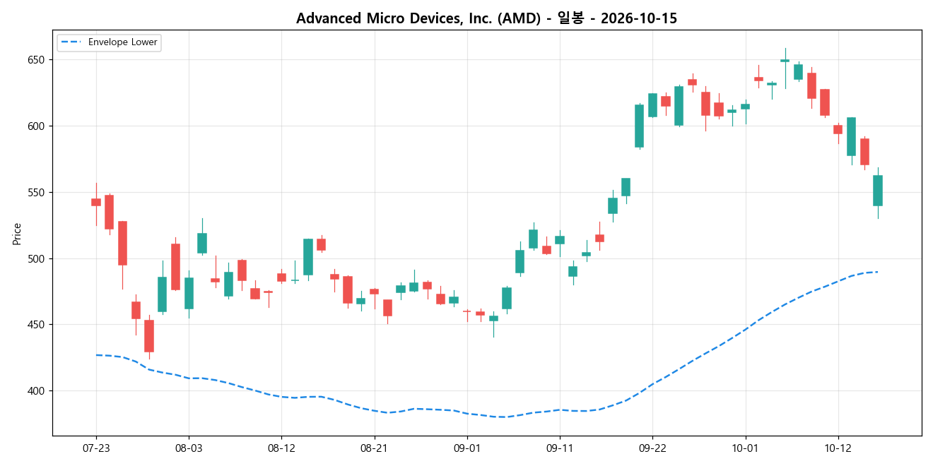 Advanced Micro Devices, Inc. 일봉 차트