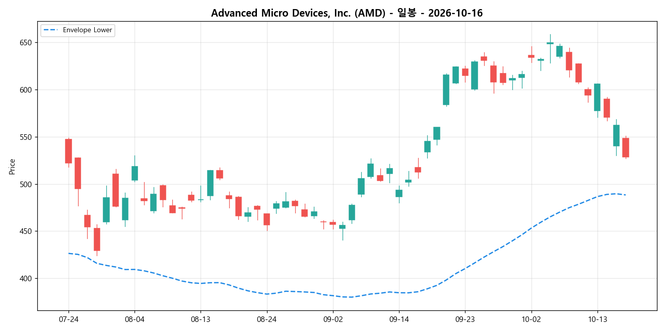 Advanced Micro Devices, Inc. 일봉 차트