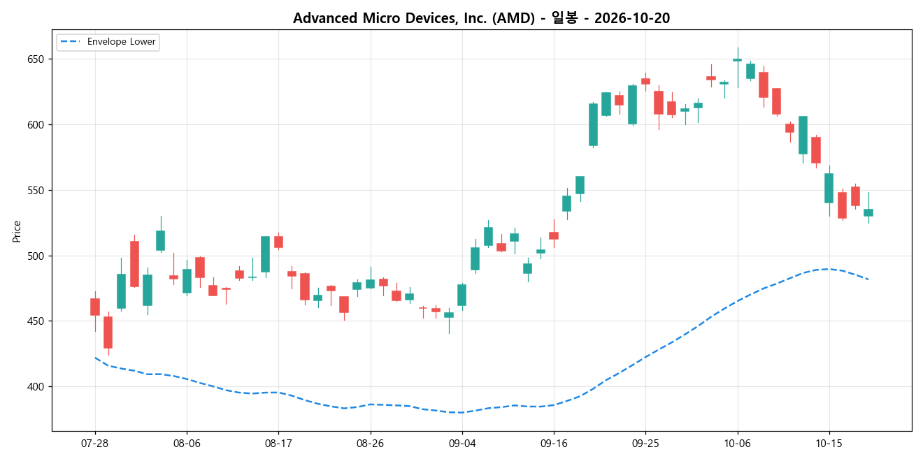 Advanced Micro Devices, Inc. 일봉 차트