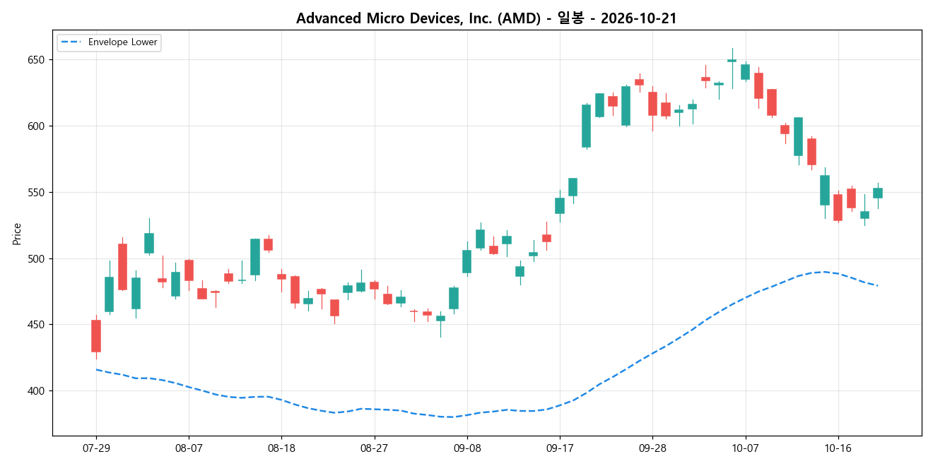 Advanced Micro Devices, Inc. 일봉 차트