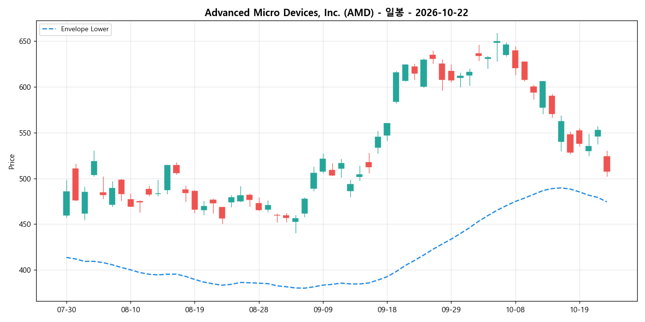 Advanced Micro Devices, Inc. 일봉 차트