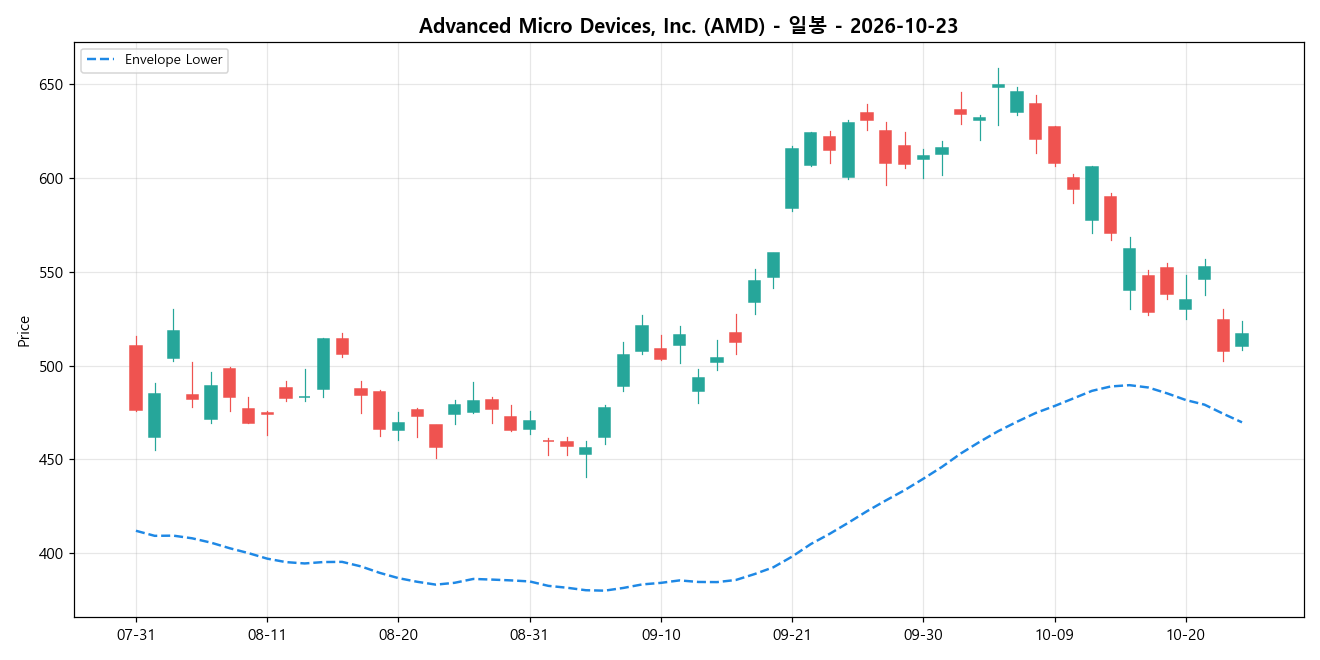 Advanced Micro Devices, Inc. 일봉 차트