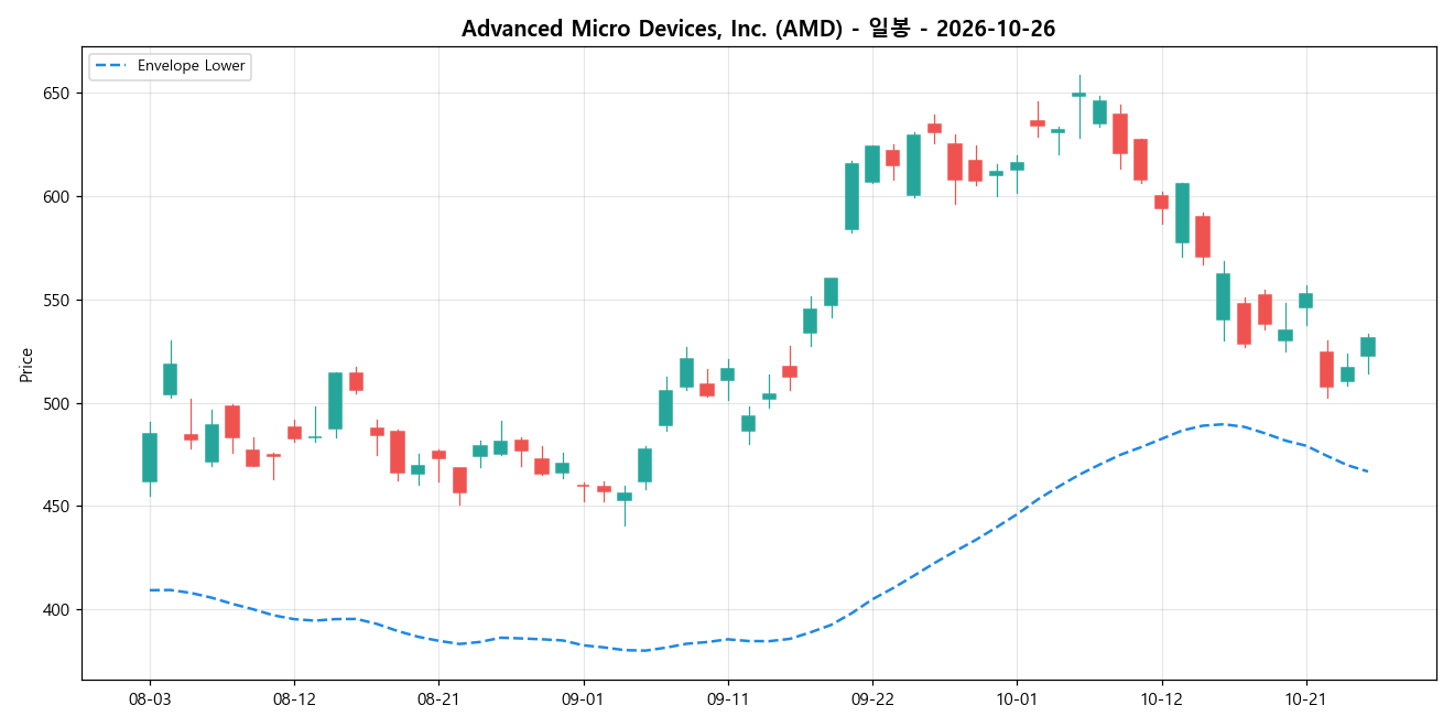 Advanced Micro Devices, Inc. 일봉 차트