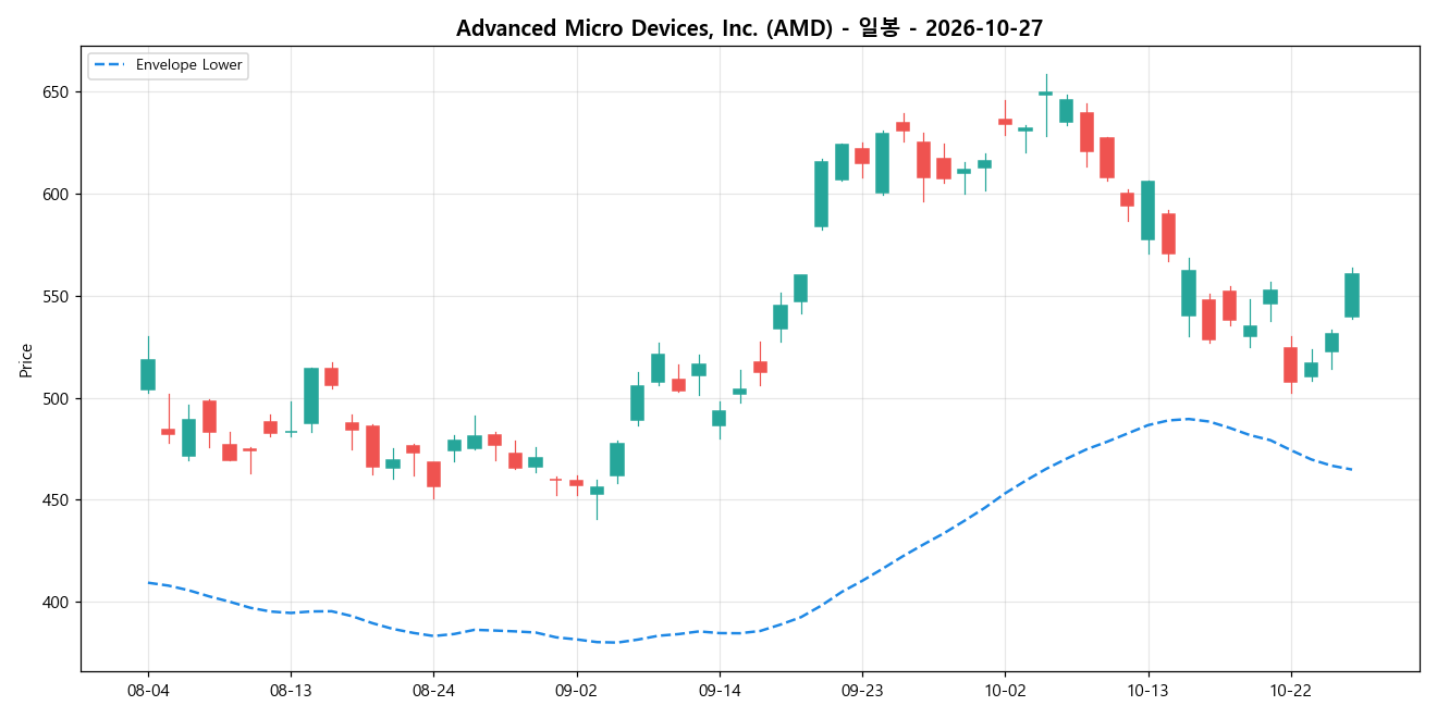 Advanced Micro Devices, Inc. 일봉 차트
