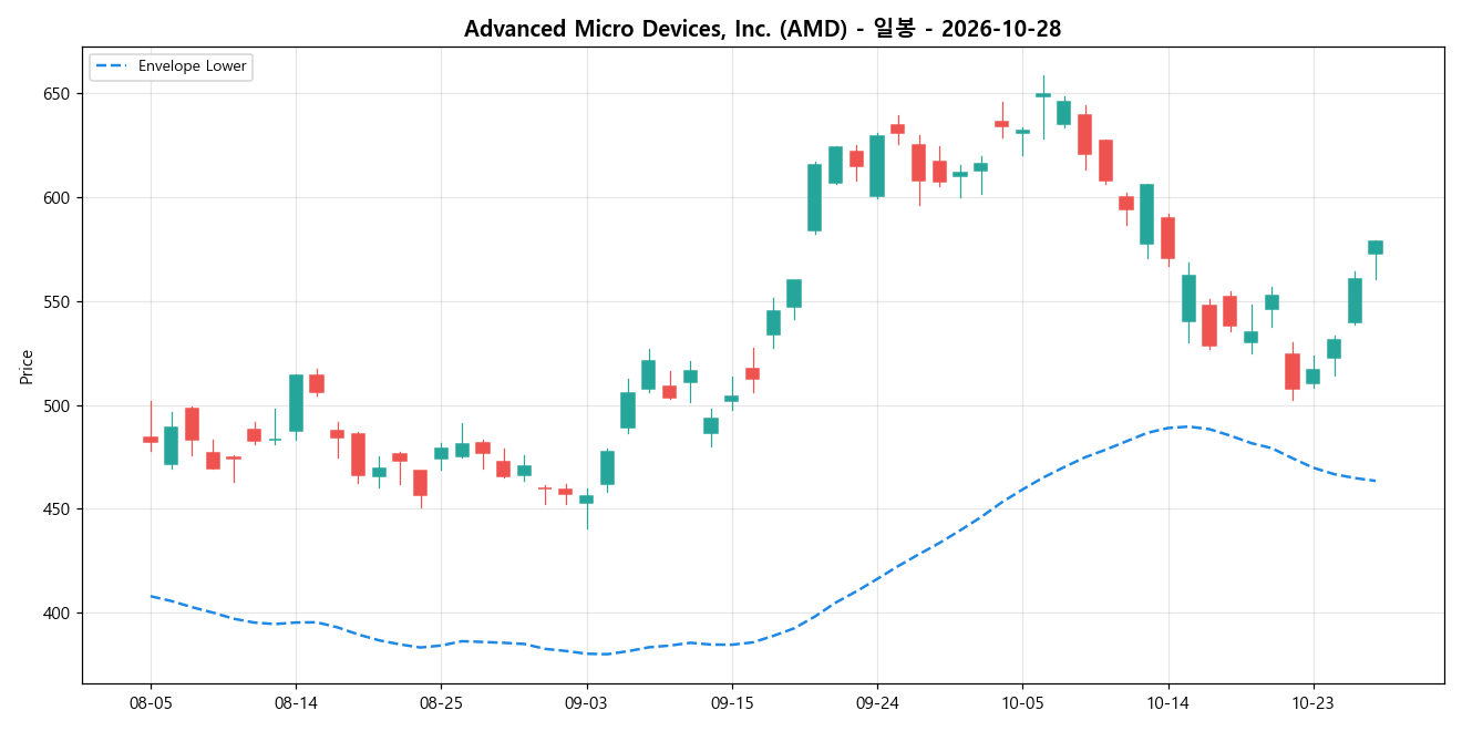 Advanced Micro Devices, Inc. 일봉 차트