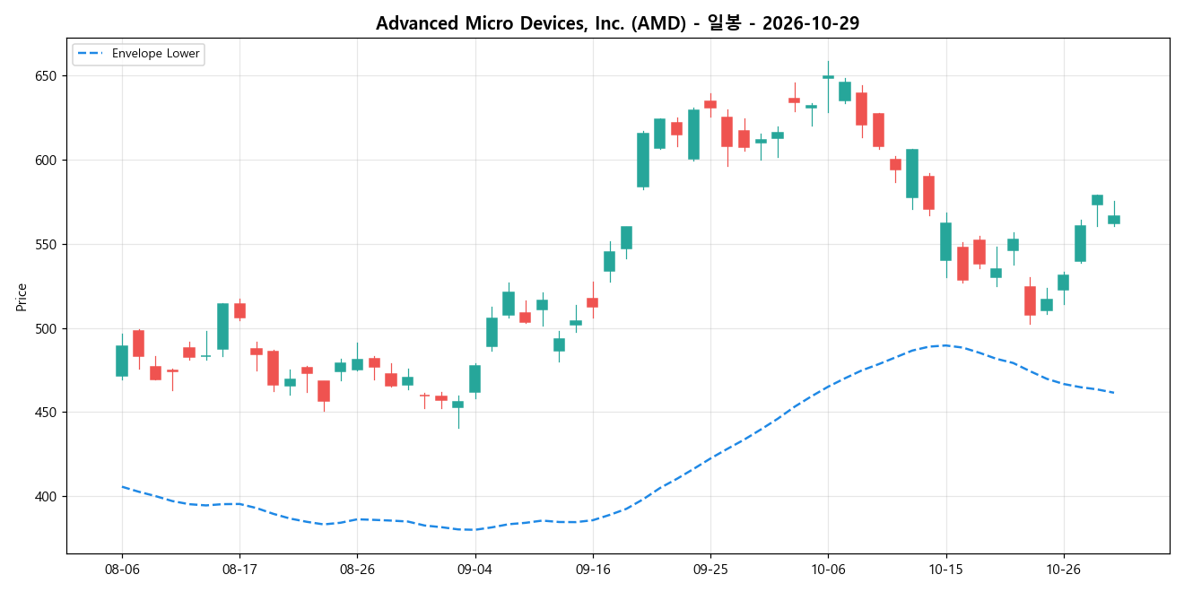 Advanced Micro Devices, Inc. 일봉 차트