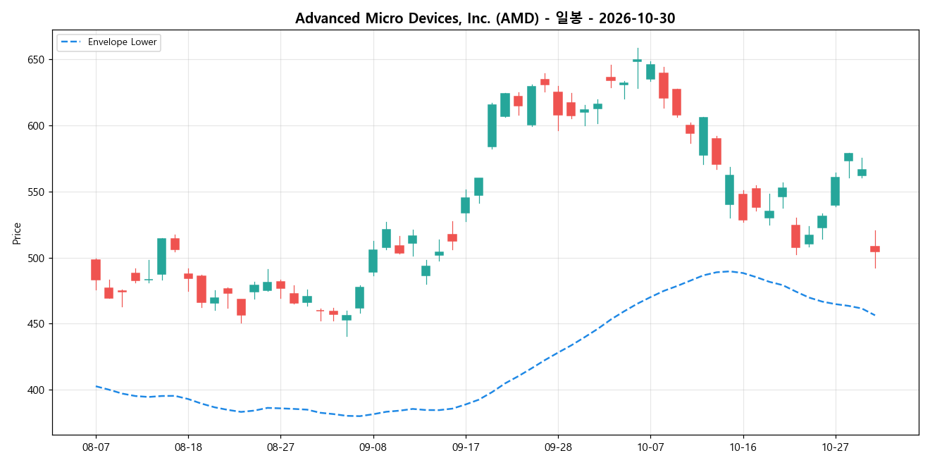 Advanced Micro Devices, Inc. 일봉 차트