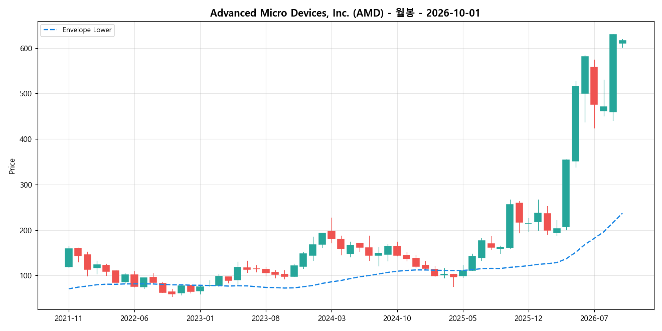 Advanced Micro Devices, Inc. 월봉 차트